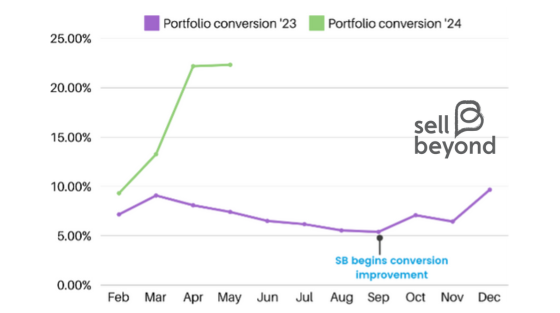 Graph of Amazon conversion rate improvement after working with Sell Beyond