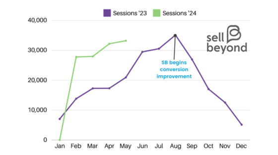 Graph of Amazon conversion rate improvement after working with Sell Beyond